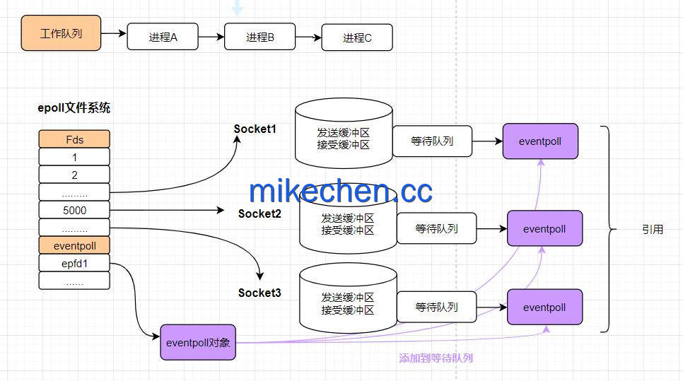 Redis多路复用详解：性能提升10倍关键！-mikechen