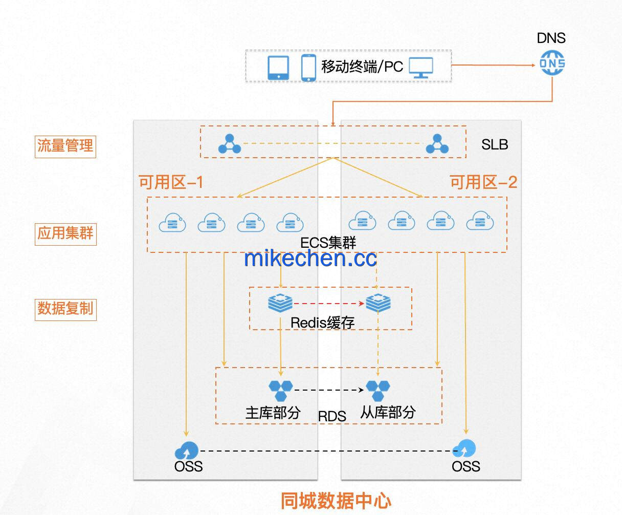 阿里两地三中心架构详解(看这篇就够了)-mikechen