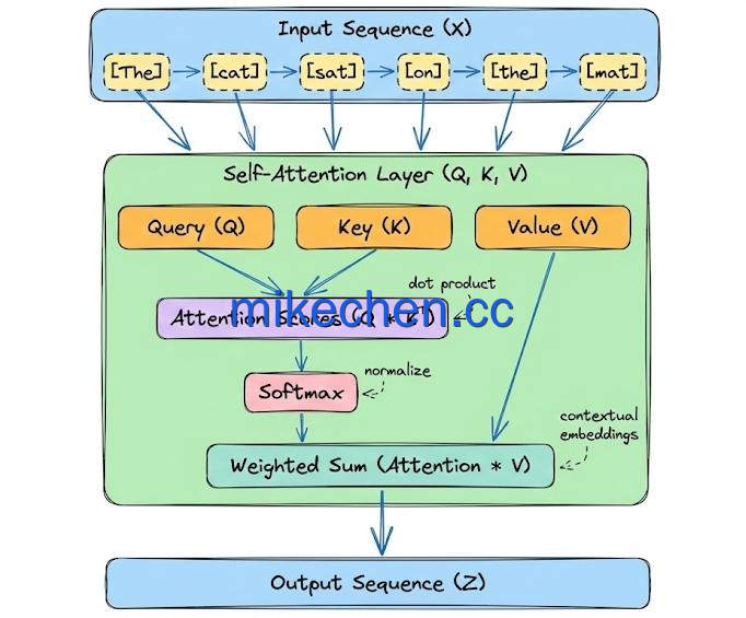 AI大模型原理架构详解(图文全面总结)-mikechen