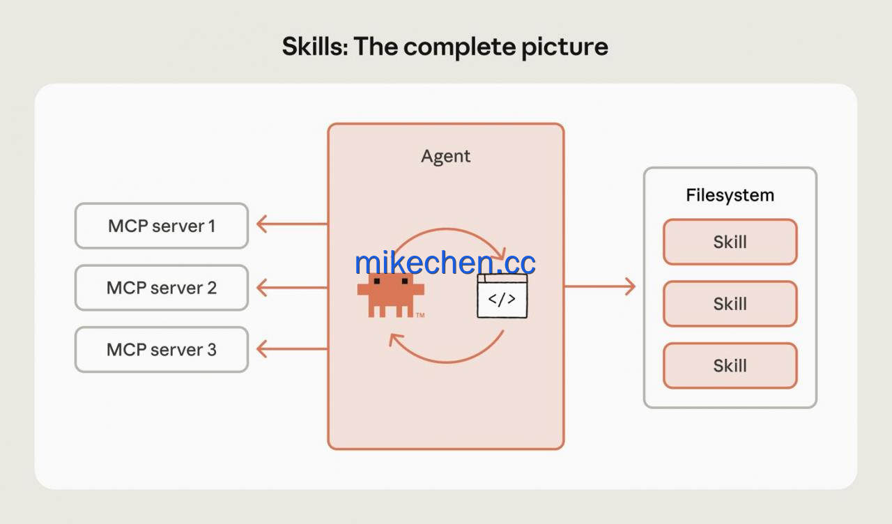 Claude Code Skills最全详解(图文全面总结)-mikechen Claude Code Skills最全详解(图文全面总结)-mikechen