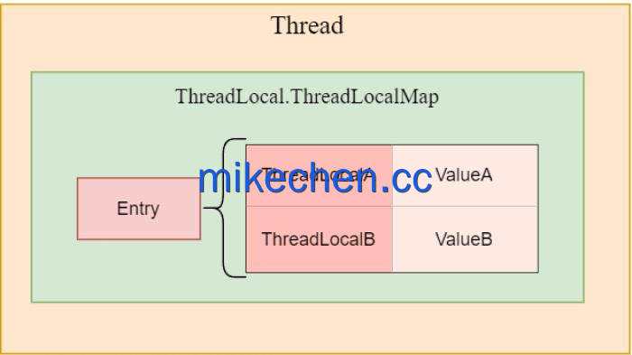 ThreadLocal原理最全详解(看这篇就够了)-mikechen