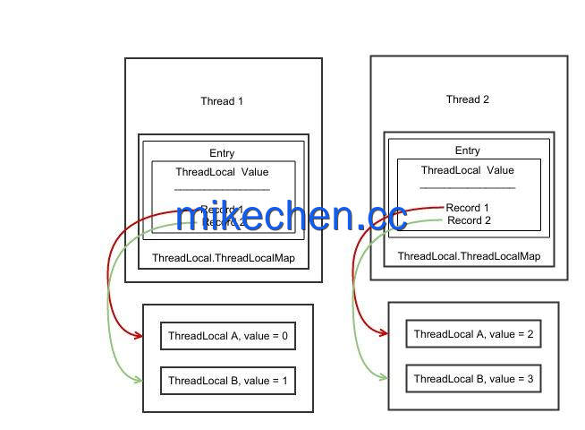ThreadLocal原理最全详解(看这篇就够了)-mikechen