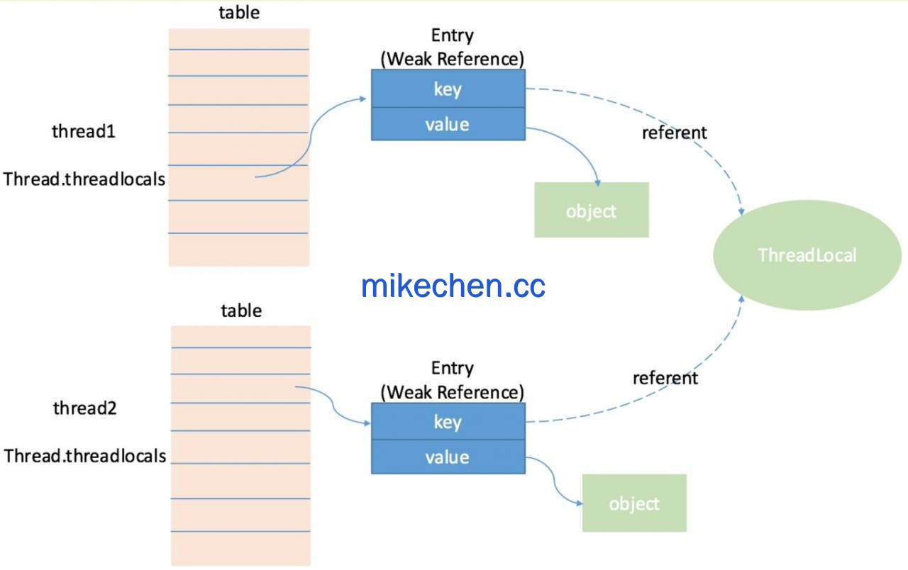 ThreadLocal原理最全详解(看这篇就够了)-mikechen