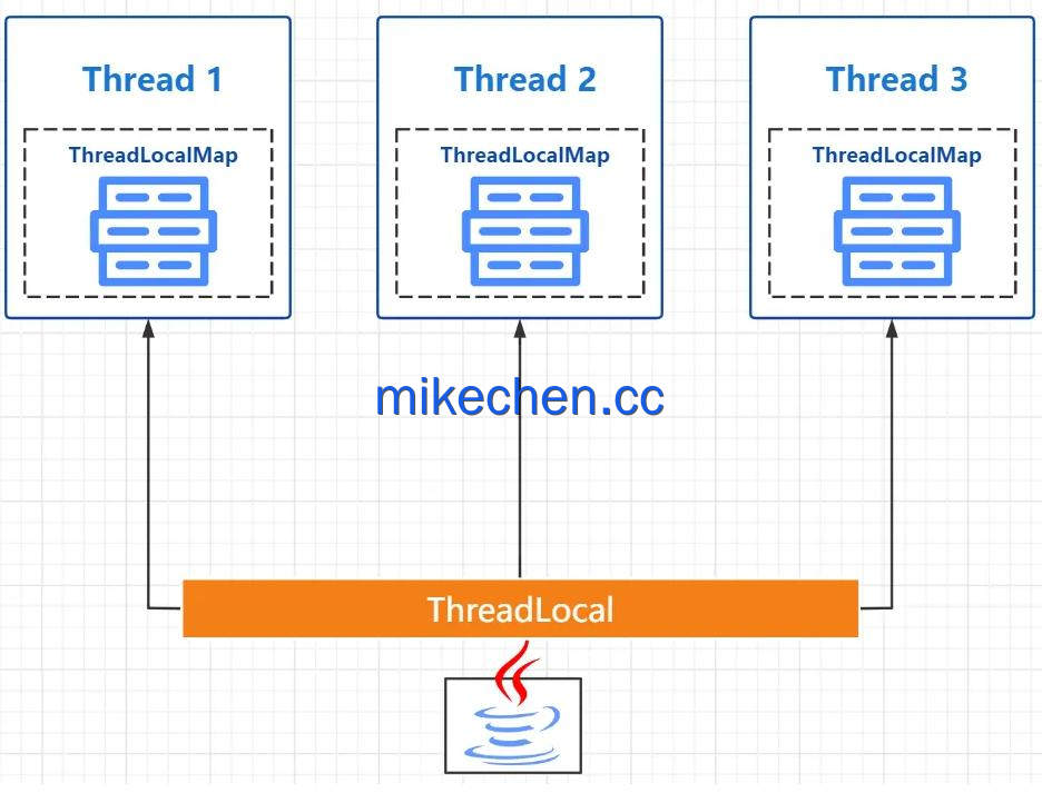 ThreadLocal原理最全详解(看这篇就够了)-mikechen