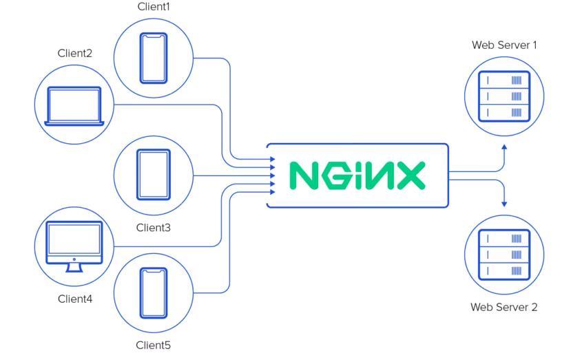 Nginx如何实现百万并发连接(图文全面总结)-mikechen