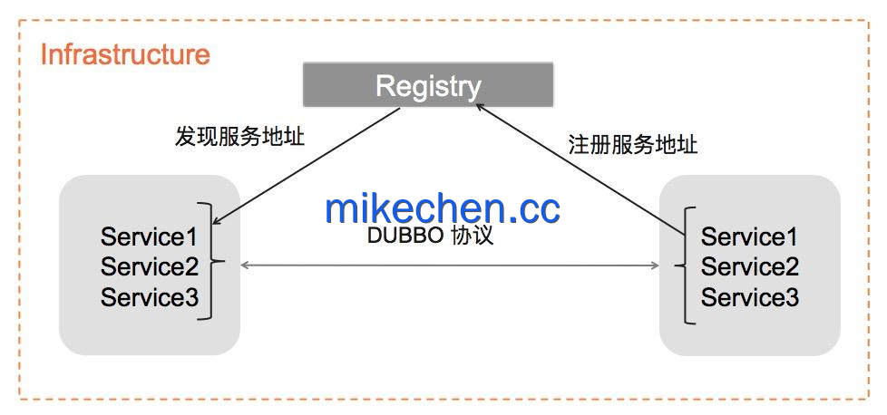 Dubbo如何支撑亿级高性能(4大核心技术)-mikechen