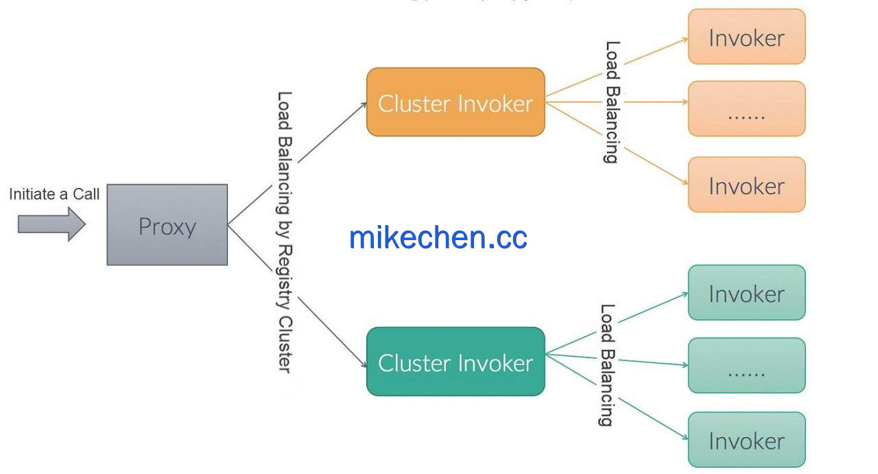 Dubbo底层原理：一次RPC请求到底经历了什么？-mikechen