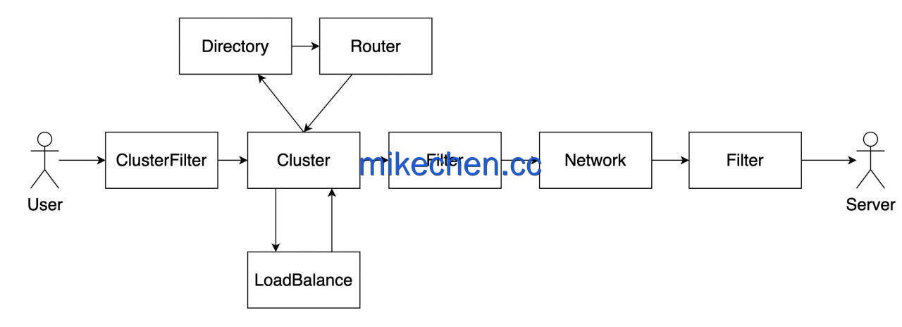 Dubbo底层原理：一次RPC请求到底经历了什么？-mikechen