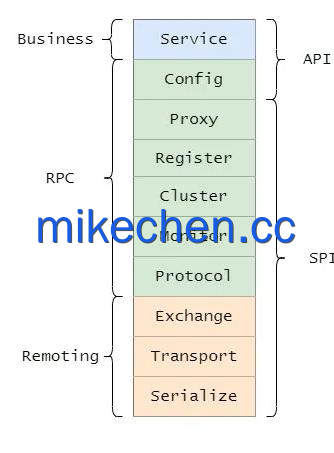 Dubbo底层原理：一次RPC请求到底经历了什么？-mikechen