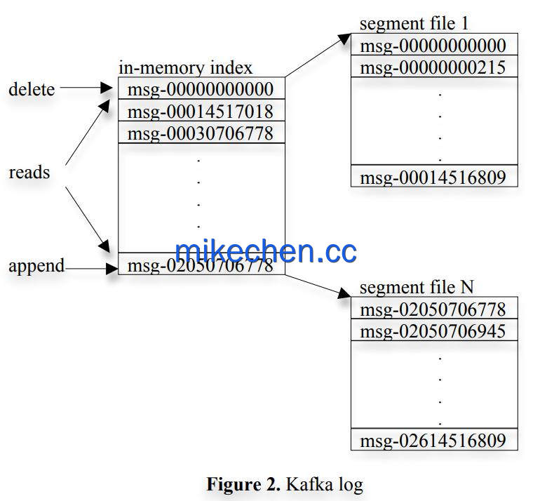 Kafka如何支撑亿级消息吞吐(5大核心技术)-mikechen