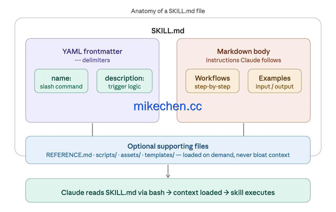 Claude Code Skills原理详解(图文全面总结)-mikechen