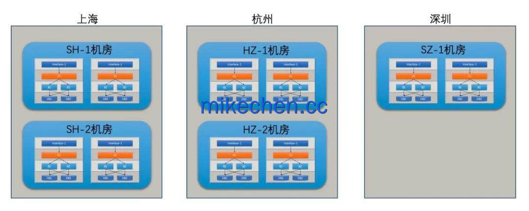 阿里三地五中心架构详解：实现99.99%高可用关键！-mikechen