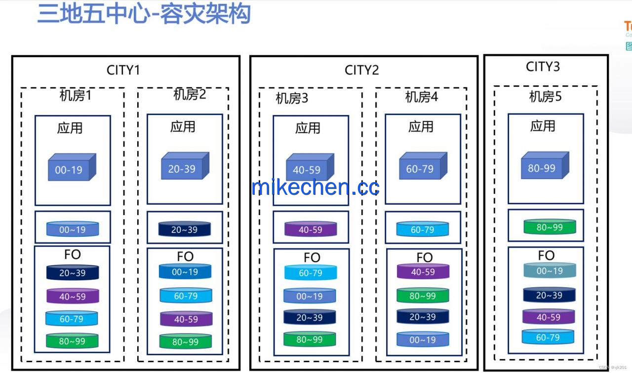 阿里三地五中心架构详解：实现99.99%高可用关键！-mikechen