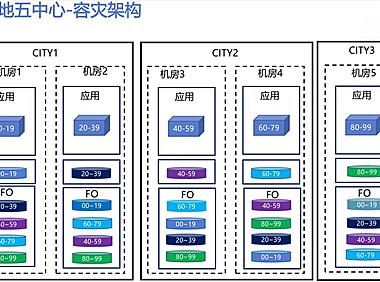 阿里三地五中心架构详解：实现99.99%高可用关键！