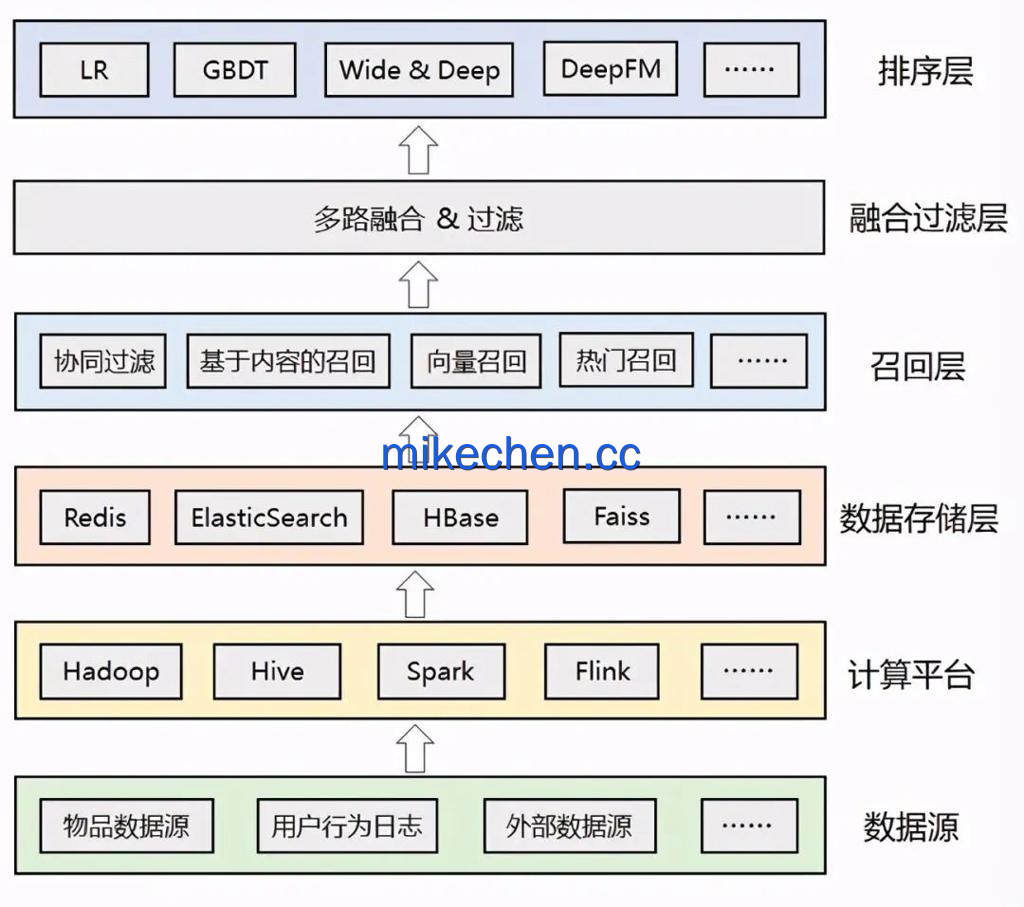字节跳动推荐系统架构详解(4大核心技术架构)-mikechen 字节跳动推荐系统架构详解(4大核心技术架构)-mikechen