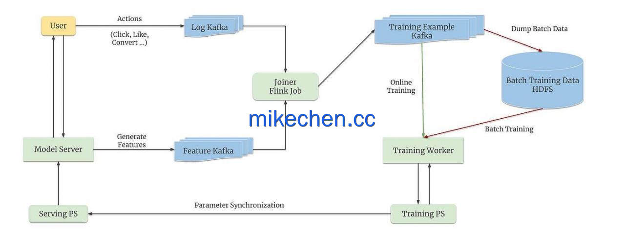 字节跳动推荐系统架构详解(4大核心技术架构)-mikechen 字节跳动推荐系统架构详解(4大核心技术架构)-mikechen